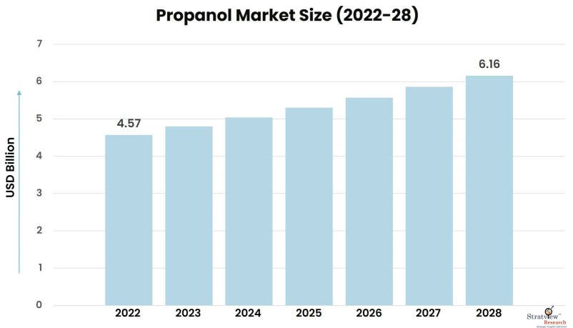 Propanol-Market-Insights